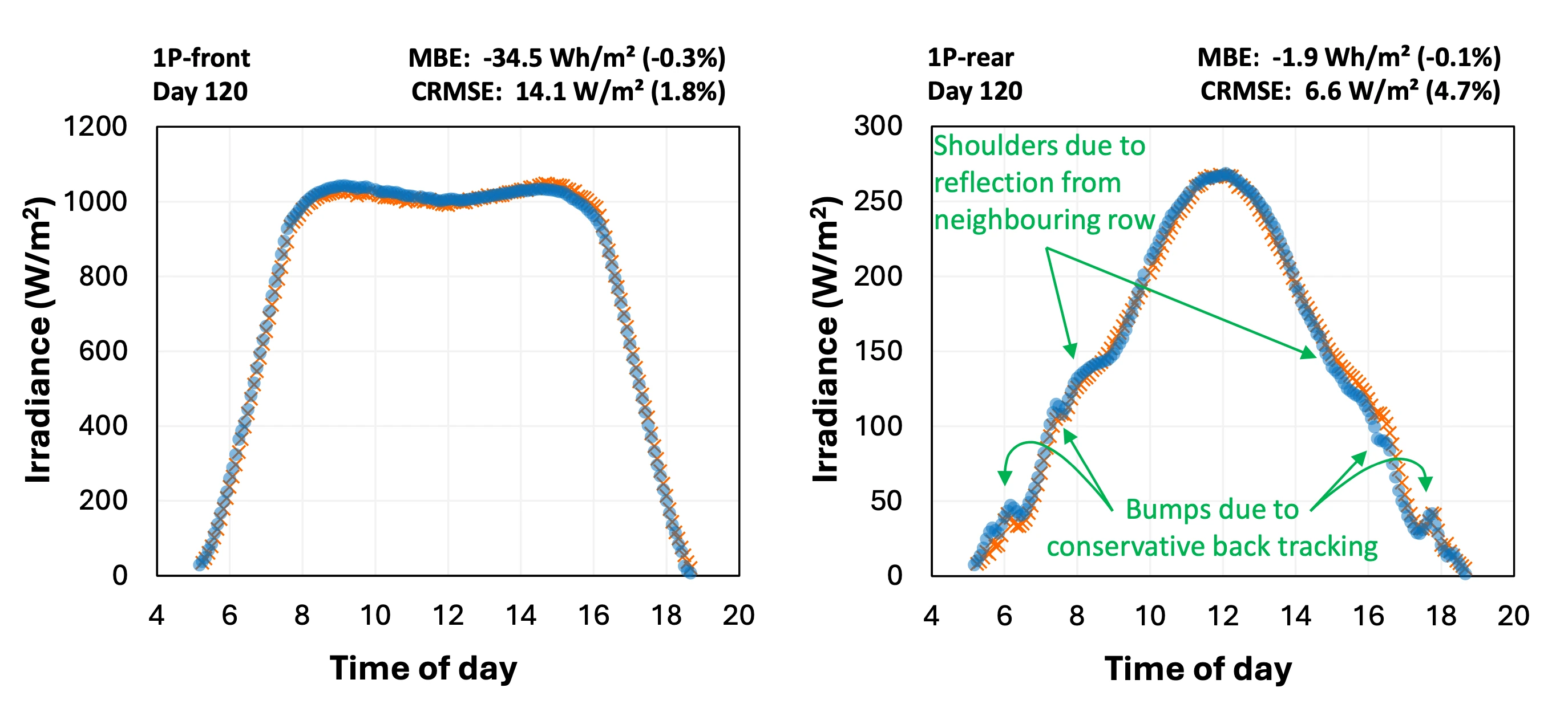 Comparison between SunSolve simulation and experiment for a 1P tracker.