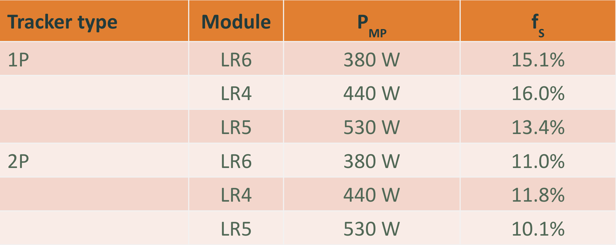 Single location in Colorado, Different modules, 1P and 2P tracker types