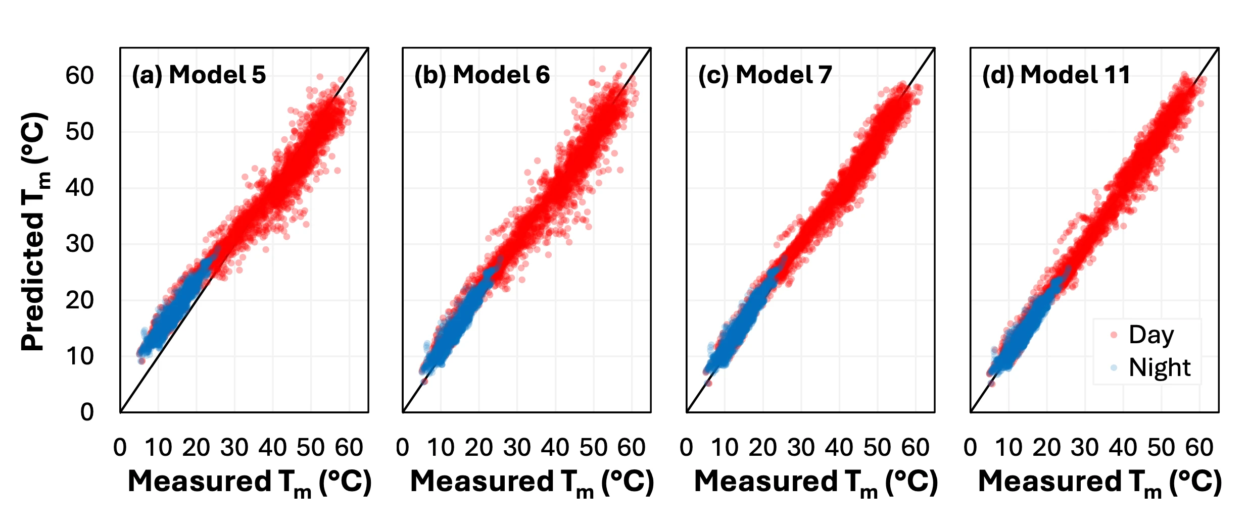 Measured vs predicted module temperature T