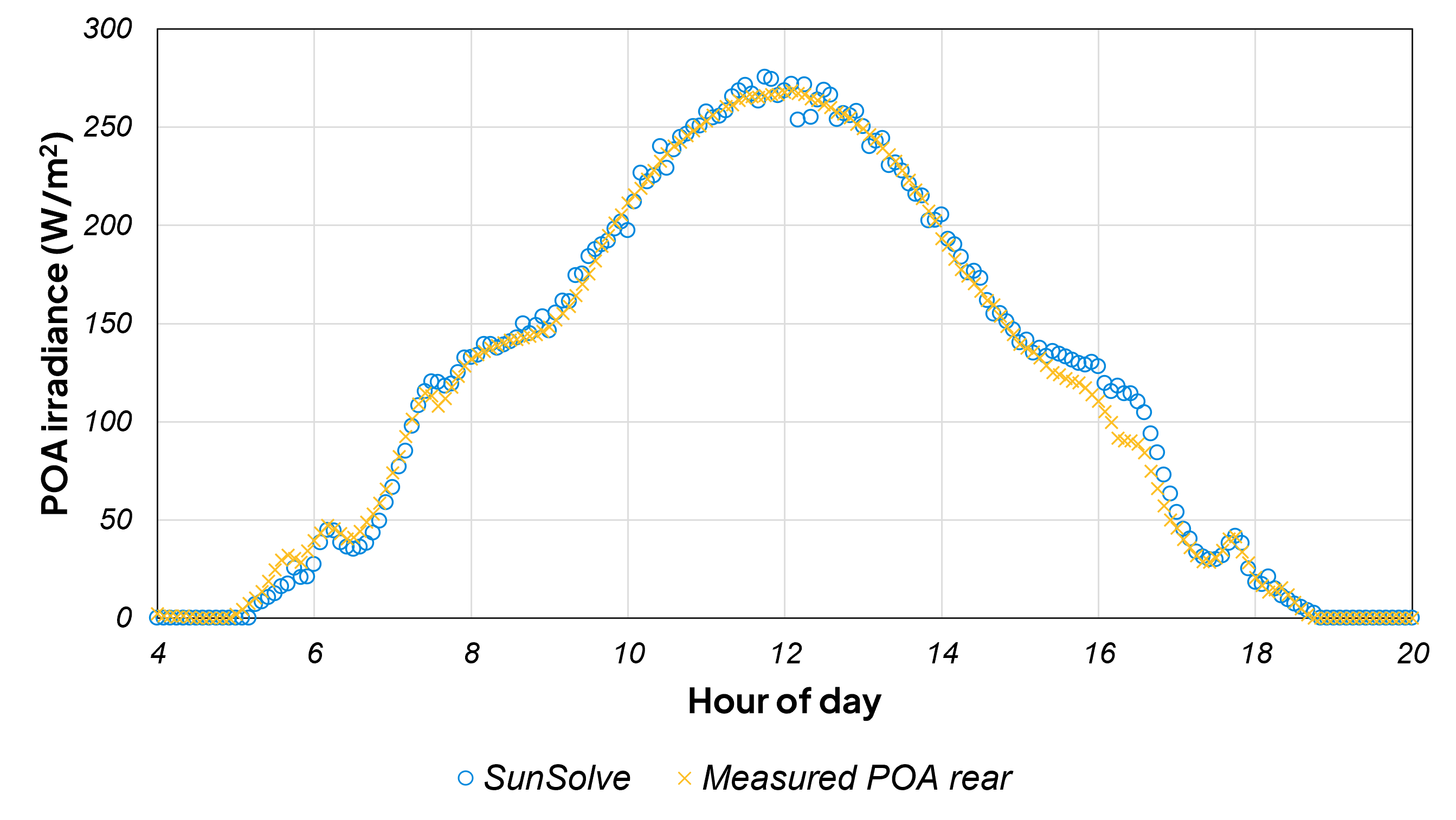 Rear POA irradiance: SunSolve simulation versus field measurement