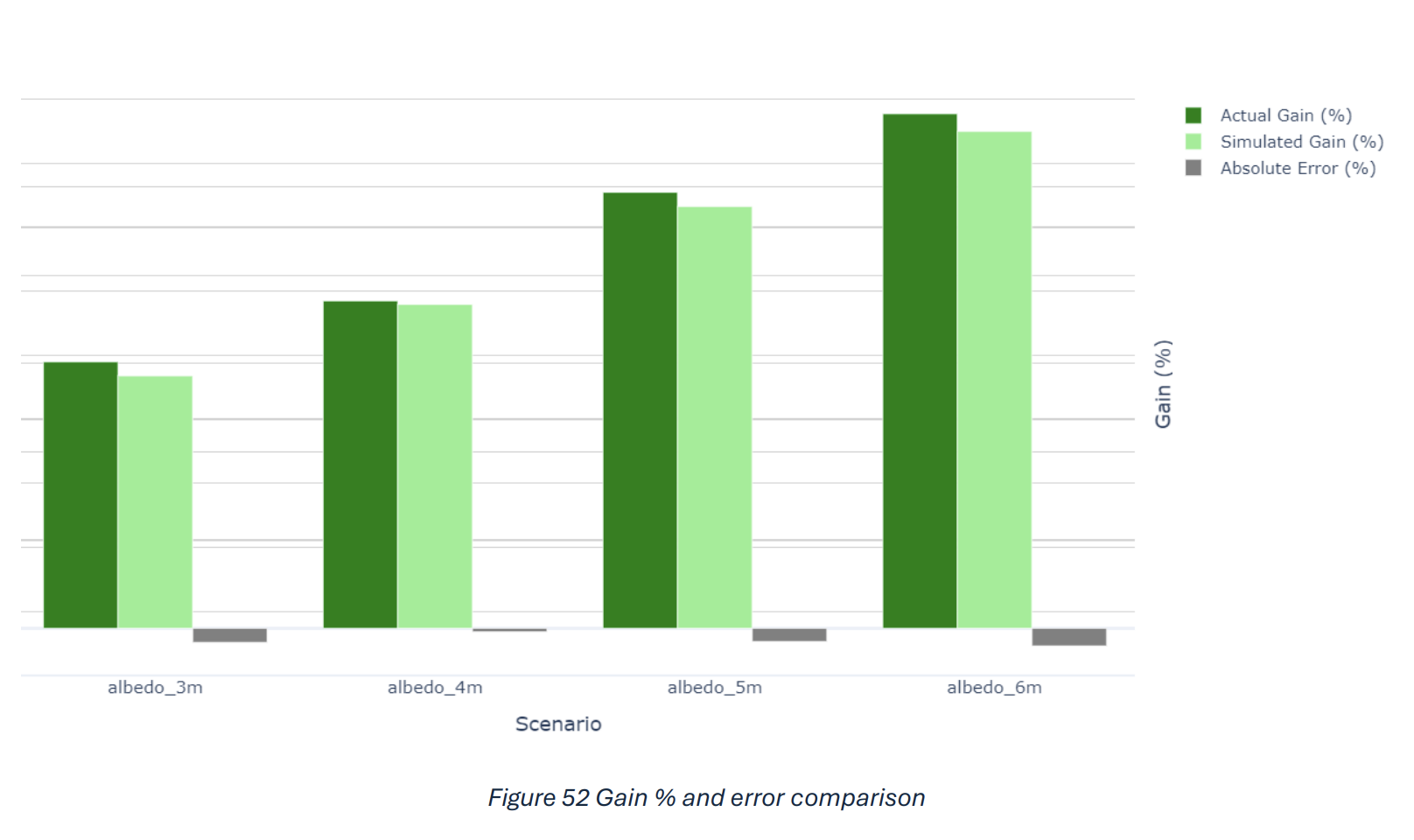 Gain percentage and error comparison by albedo booster width